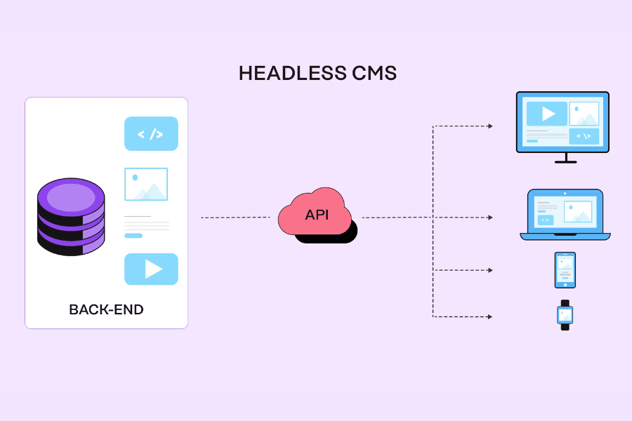 how headless cms works