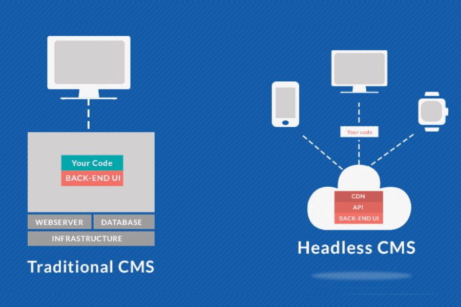 traditional cms and headless cms